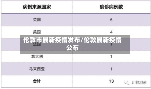 伦敦市最新疫情发布/伦敦最新疫情公布