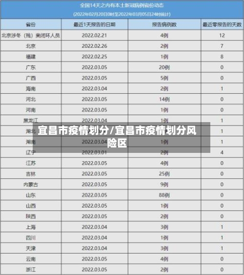 宜昌市疫情划分/宜昌市疫情划分风险区