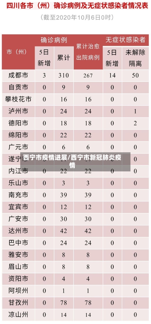 西宁市疫情进展/西宁市新冠肺炎疫情-第2张图片
