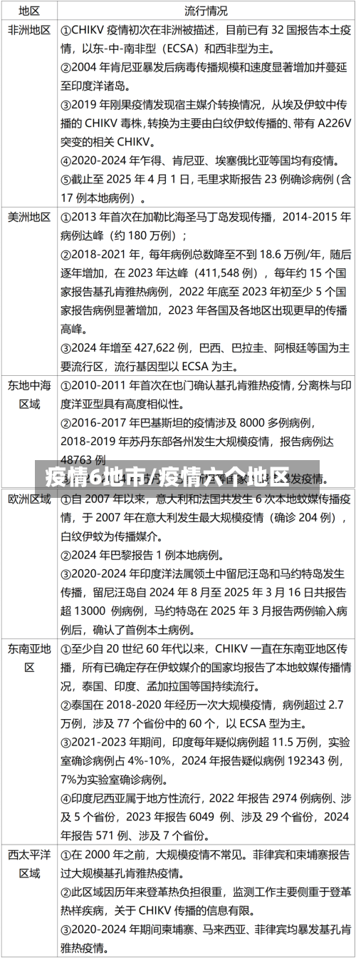 疫情6地市/疫情六个地区