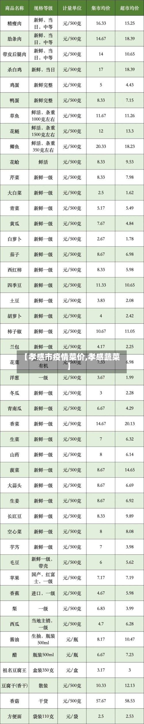 【孝感市疫情菜价,孝感蔬菜】-第2张图片