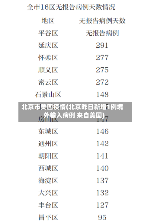 北京市美国疫情(北京昨日新增1例境外输入病例 来自美国)-第2张图片