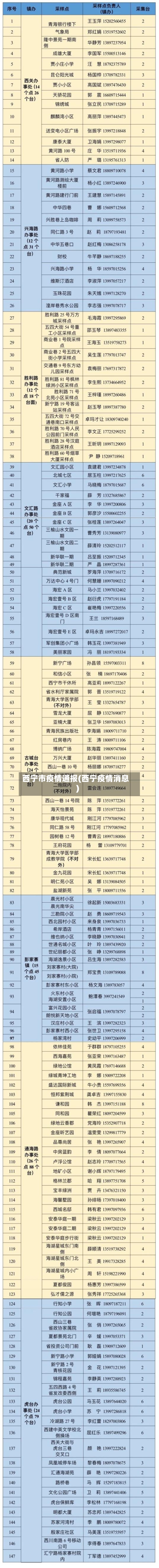 西宁市疫情通报(西宁疫情消息)-第2张图片