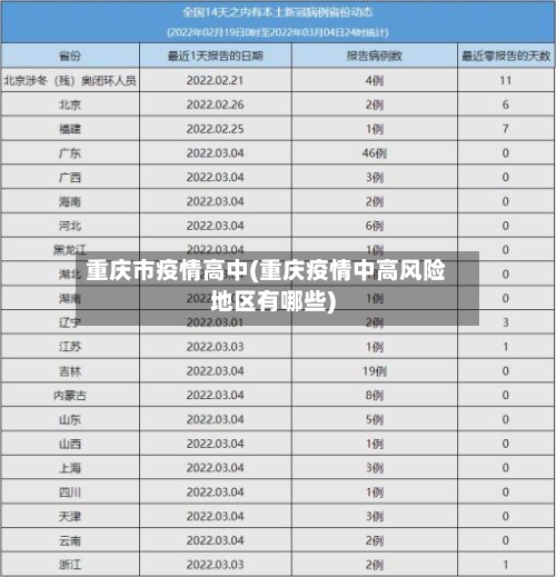 重庆市疫情高中(重庆疫情中高风险地区有哪些)