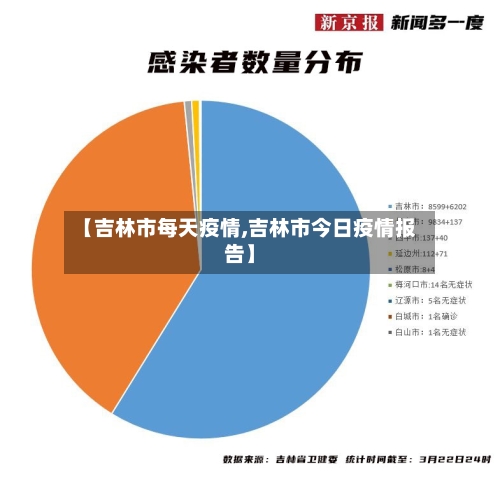【吉林市每天疫情,吉林市今日疫情报告】