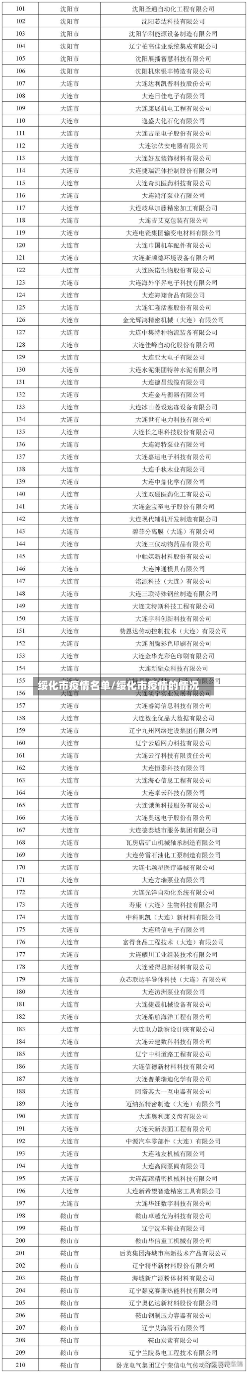 绥化市疫情名单/绥化市疫情的情况