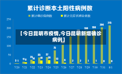 【今日昆明市疫情,今日昆明新增确诊病例】